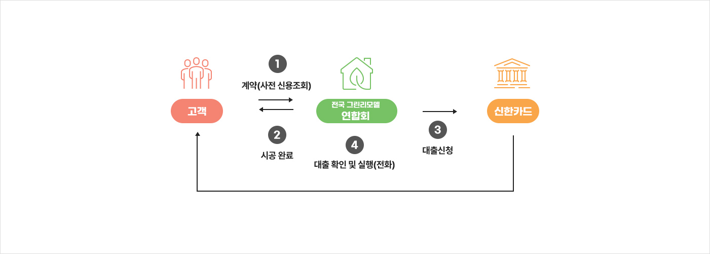 뉴 그린리모델링 지원방식